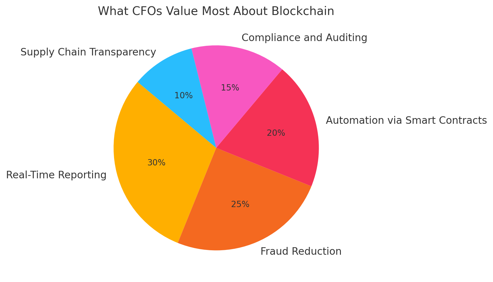 CFO Survey