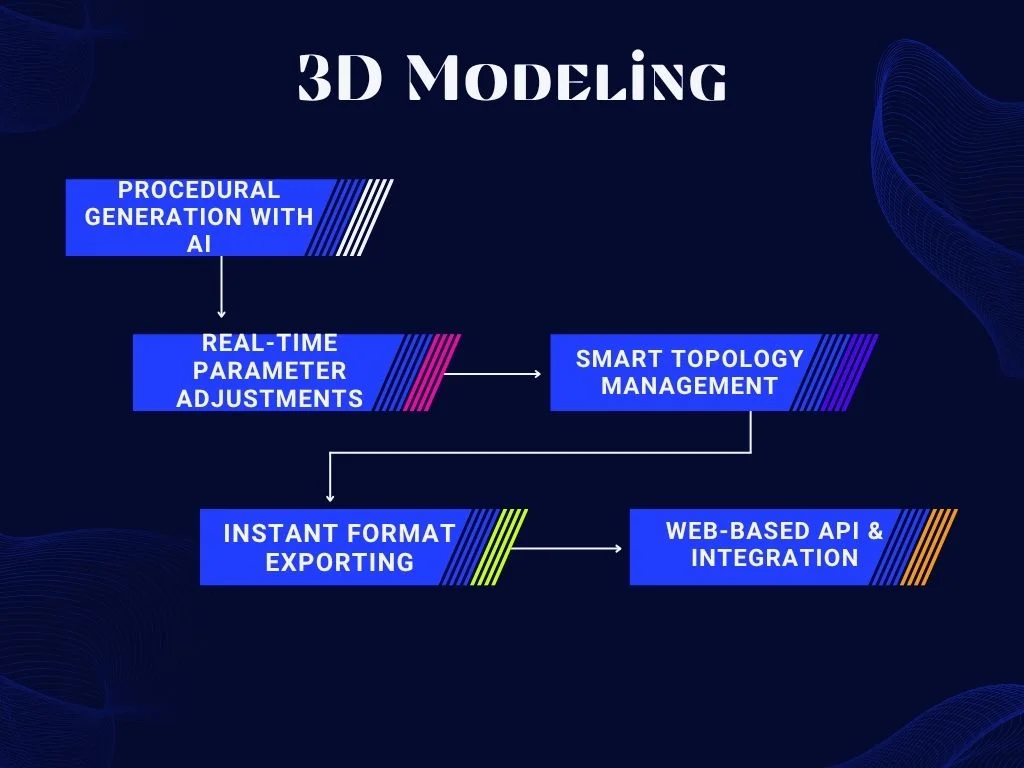 3D Modeling flowchart