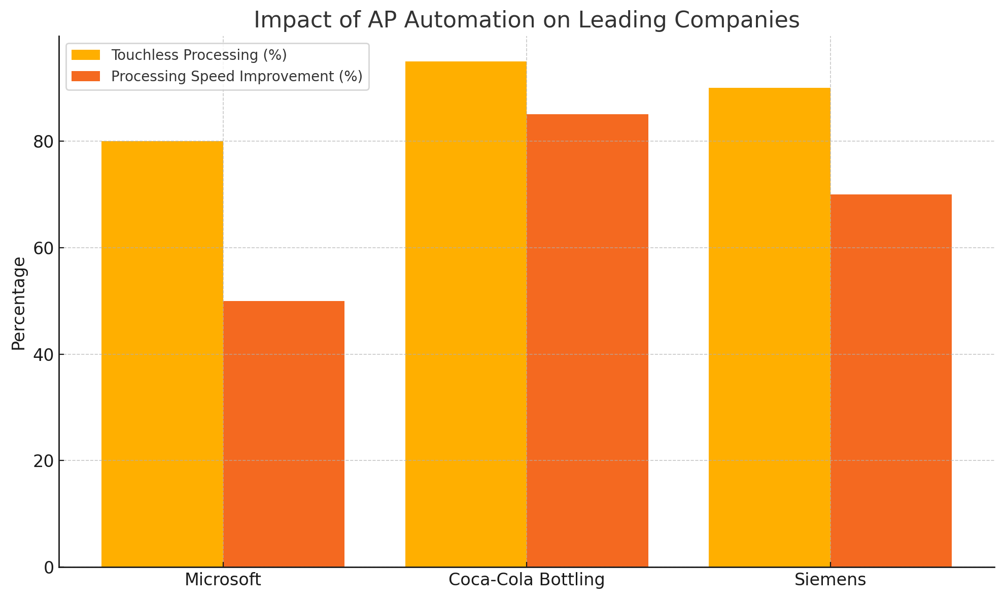 AP Automation On Leading Companies