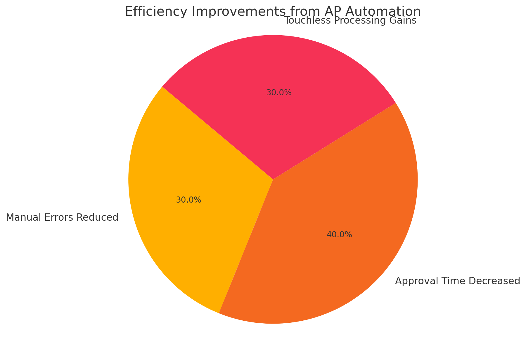 Improvements From AP Automation