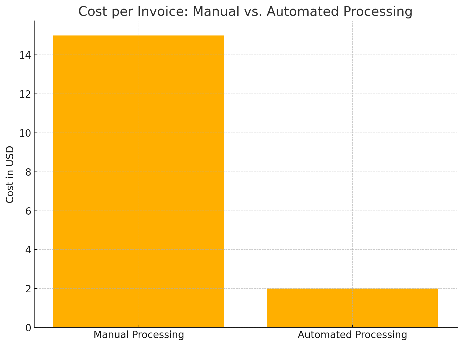 Manual cost automation