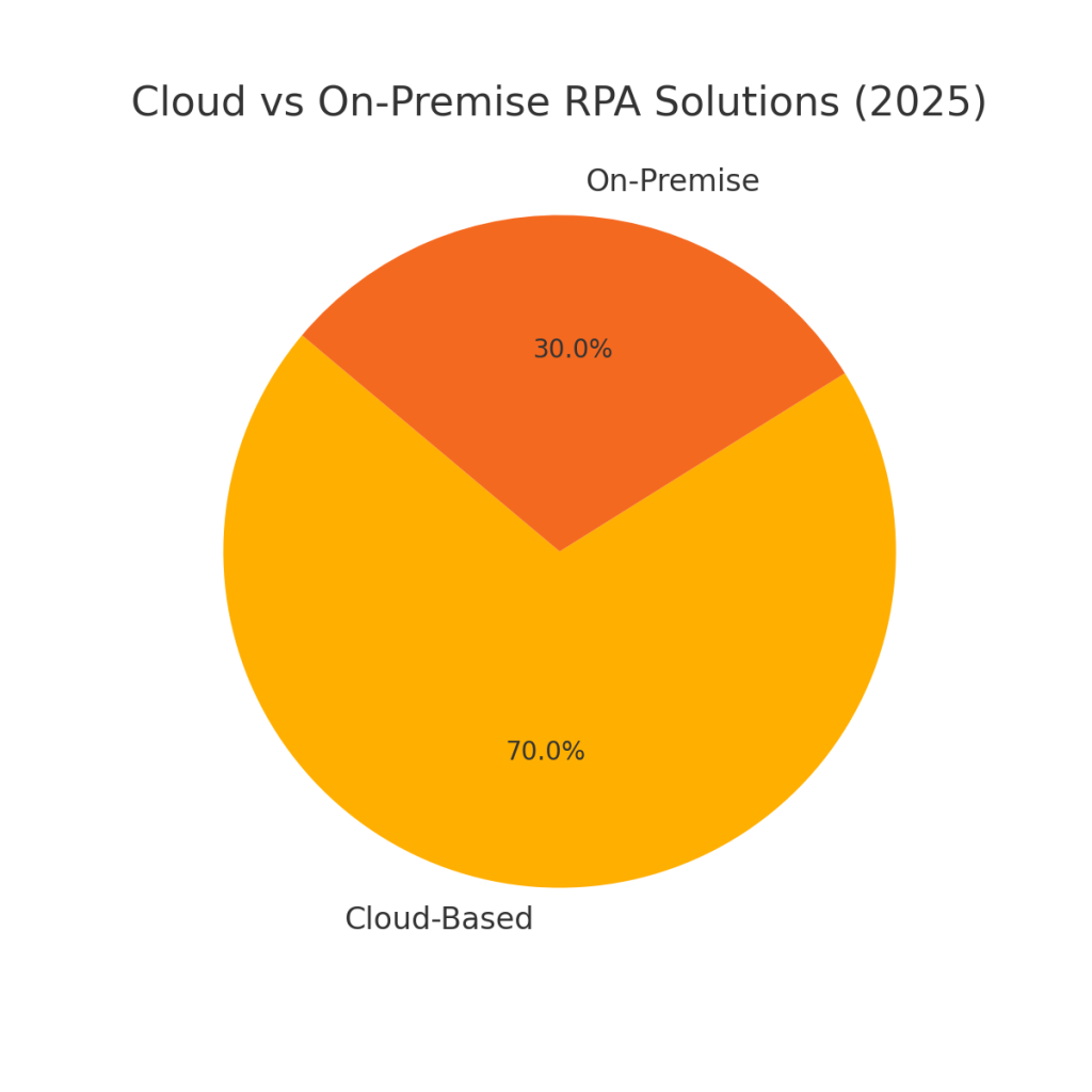 cloud vs onpremise rpa