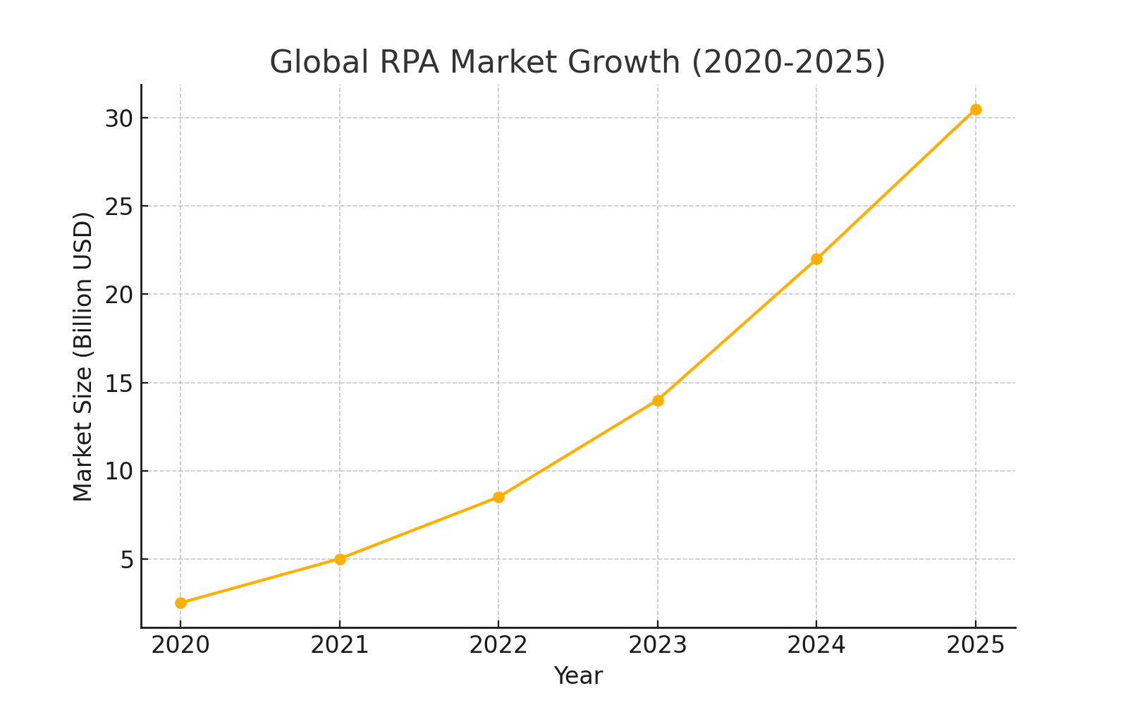 global rpa market growth