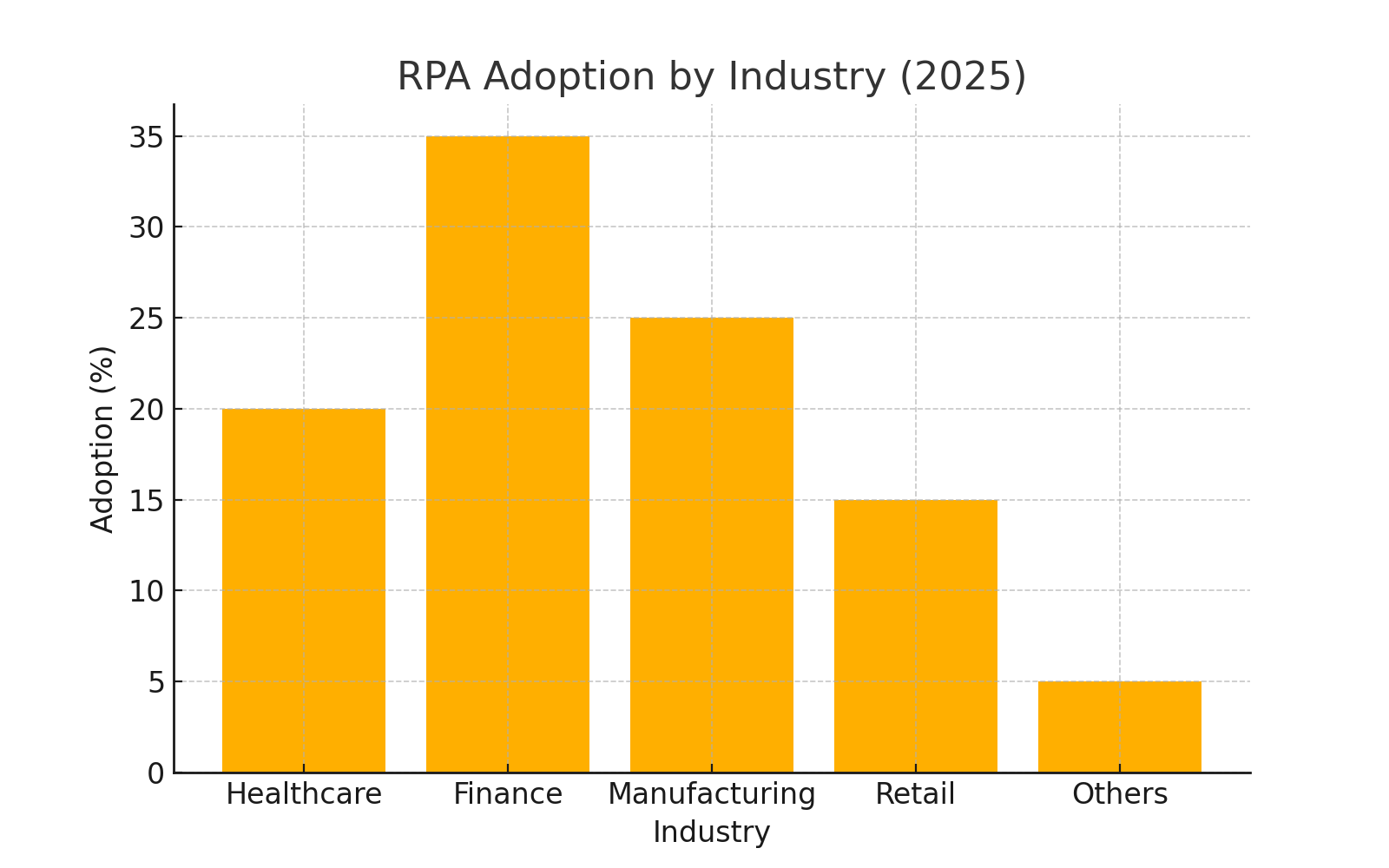 rpa adoption by industry
